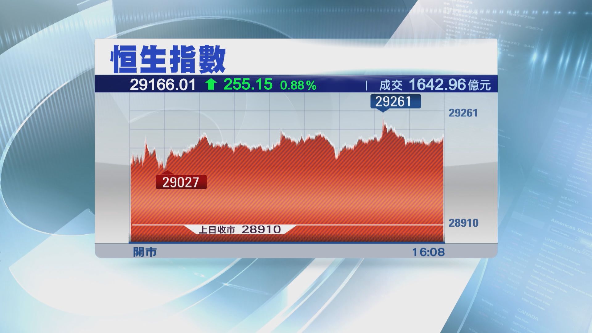 大媽「快閃」！北水淨買入勁縮至逾8億