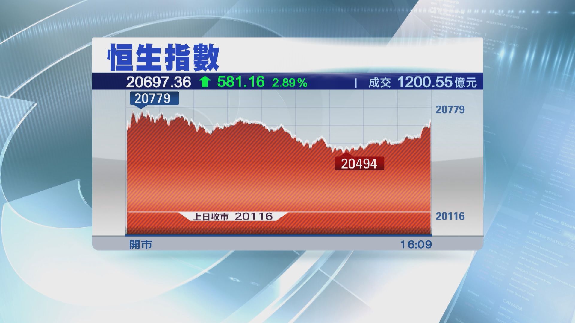 恒指升581點 阿里、百度飆逾一成