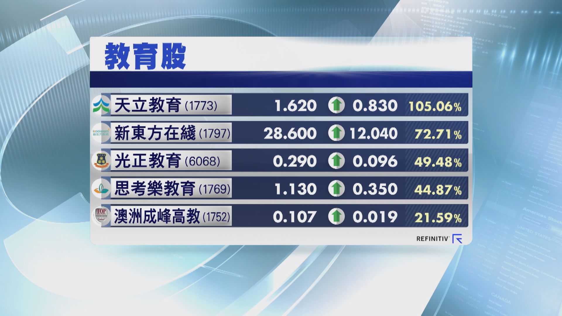 【教育股集體爆上】新東方在綫、天立及光正包辦港股升幅榜三甲