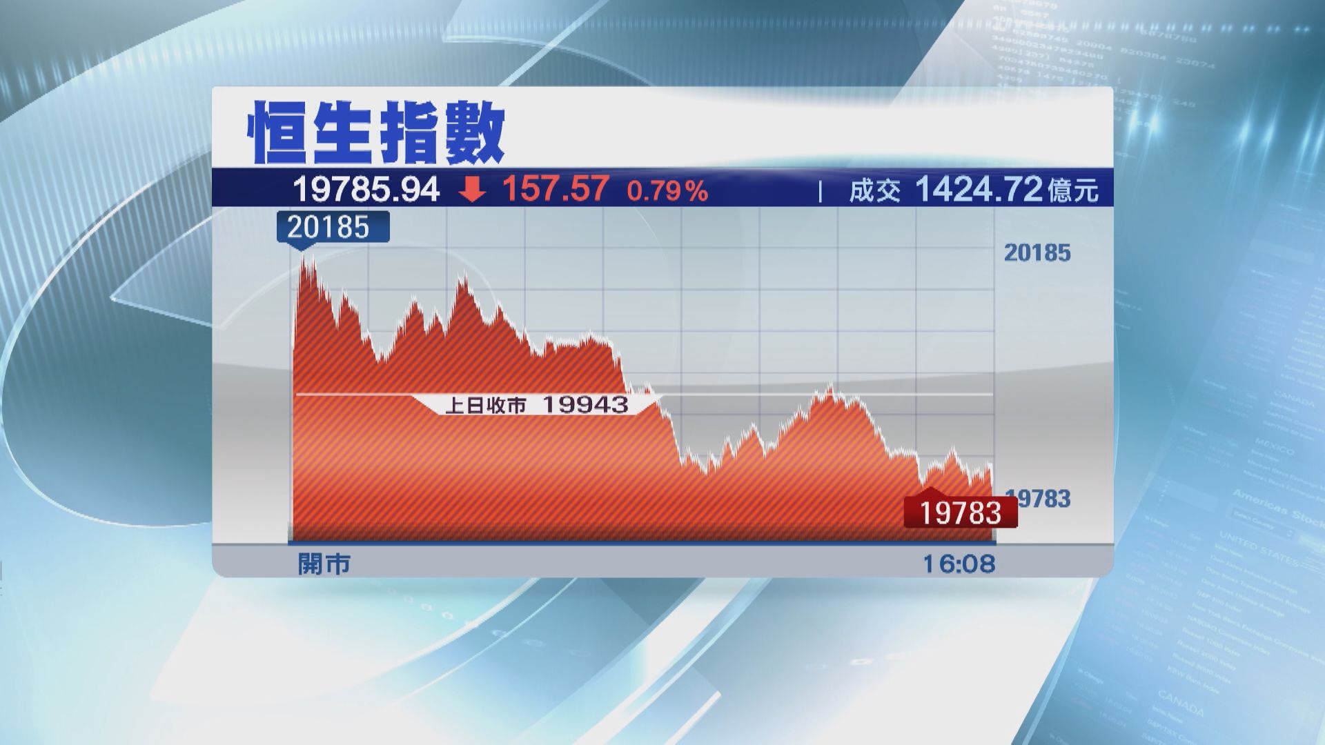 【美議息前反覆】恒指3月有機失守19000關