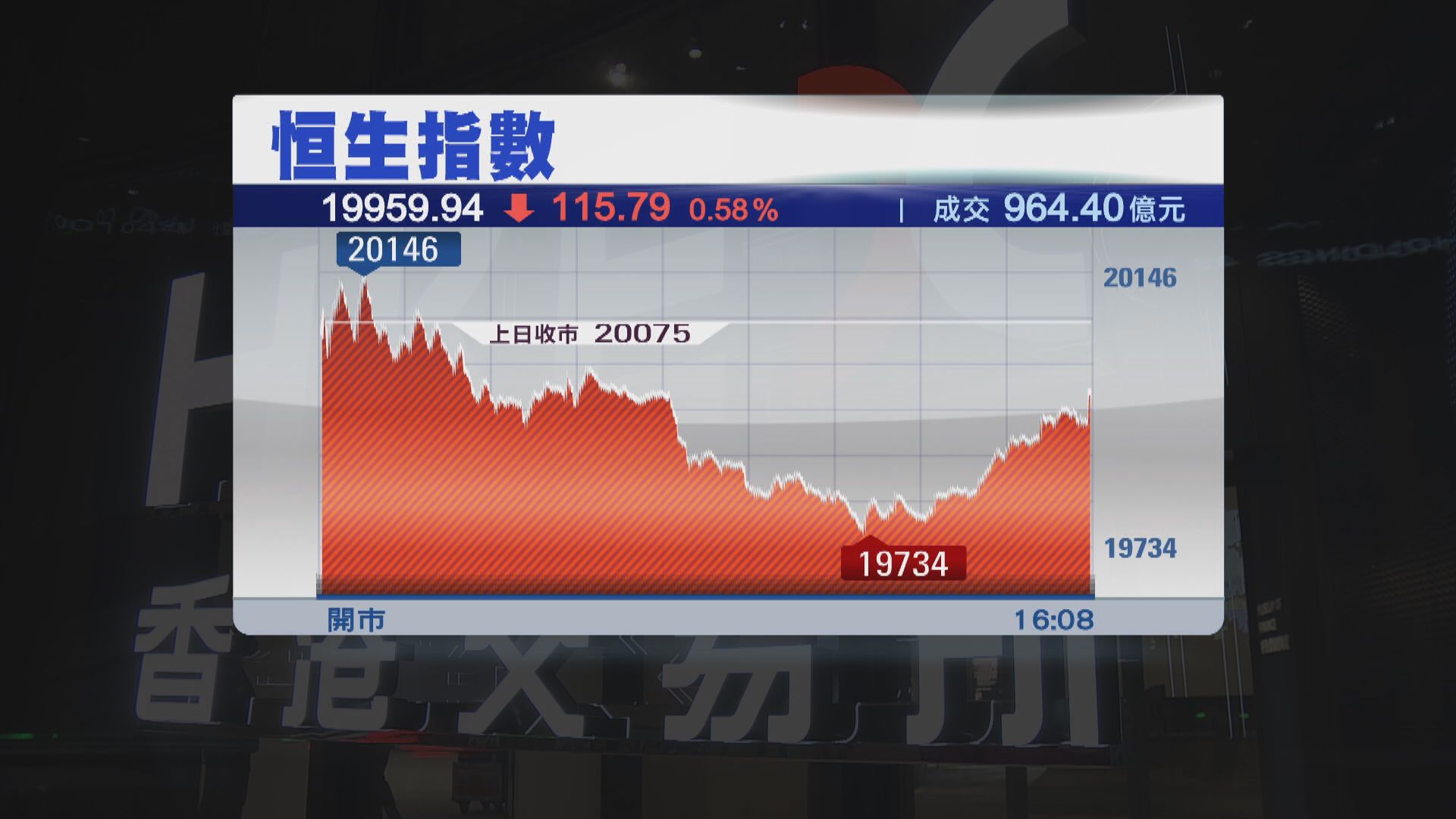【港股收市】恒指收市跌115點 失守兩萬點 Now 新聞