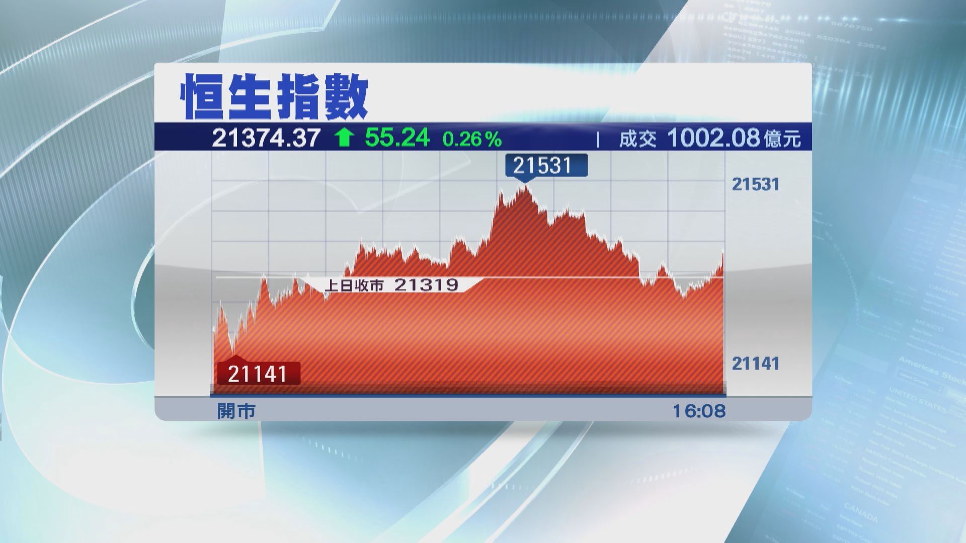 【長假前交投淡靜】恒指兩連升 成交僅1002億