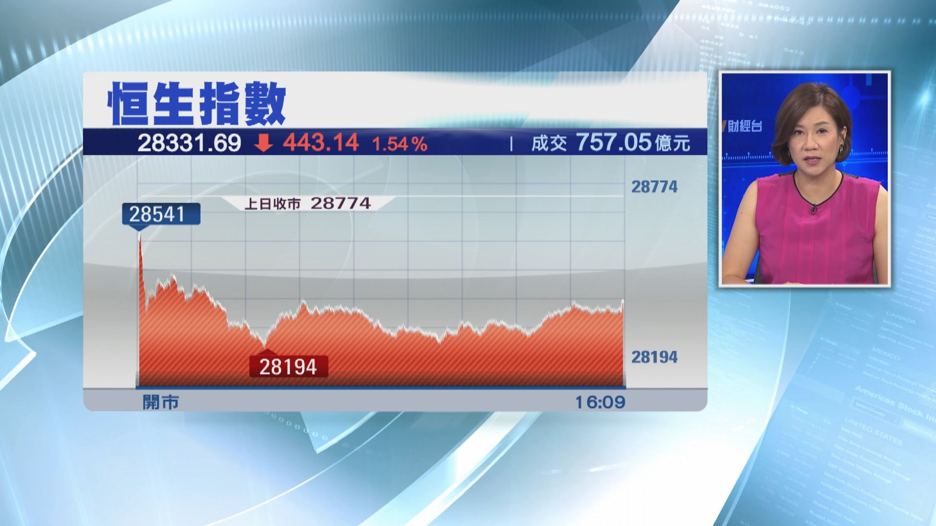 【失守100天線】減息預期降溫 恒指曾跌580點