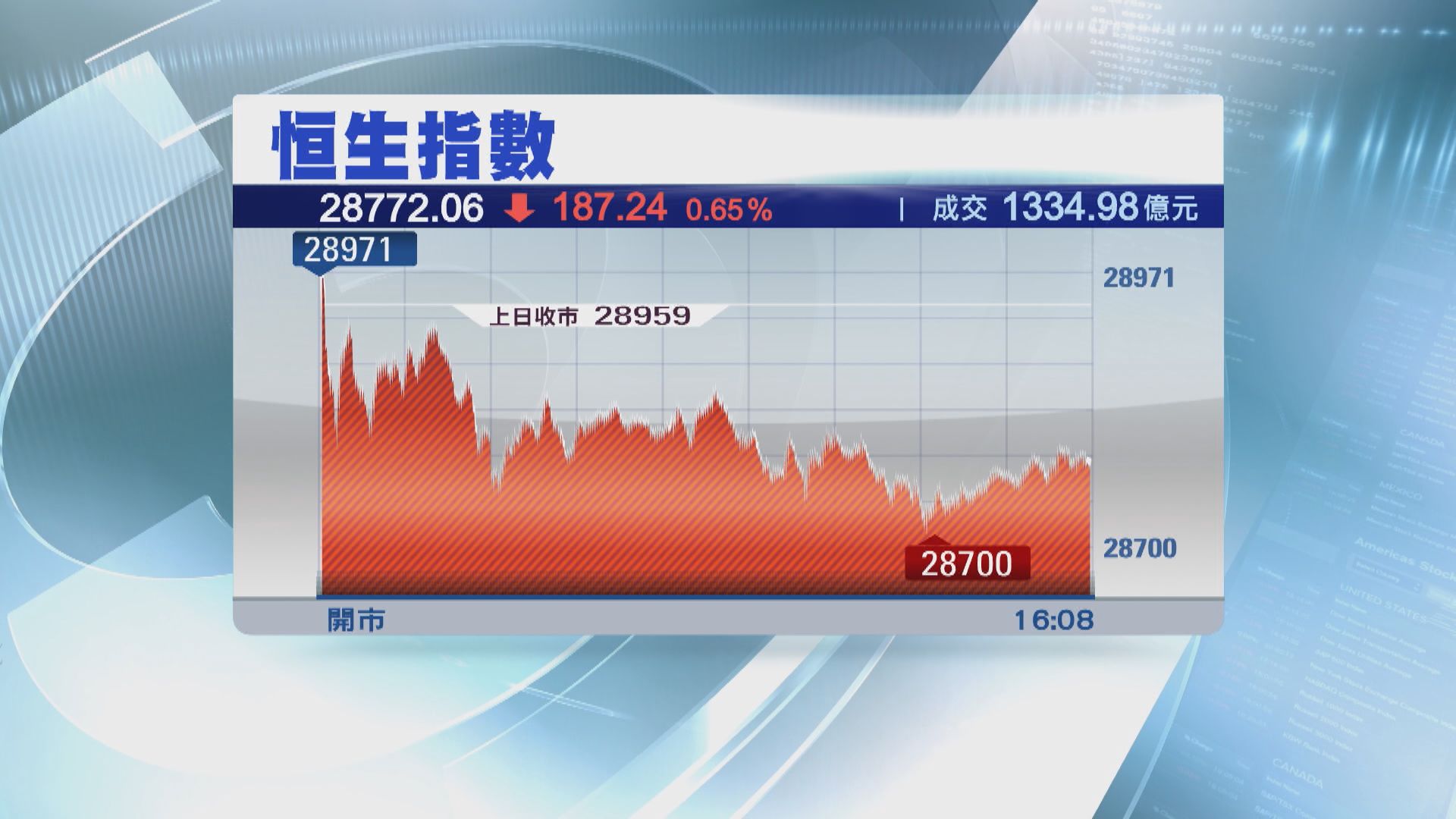 【四連升後回套】恒指支持位睇28500點