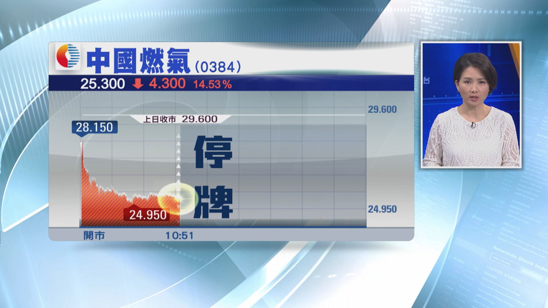 中燃急插14%後突停牌