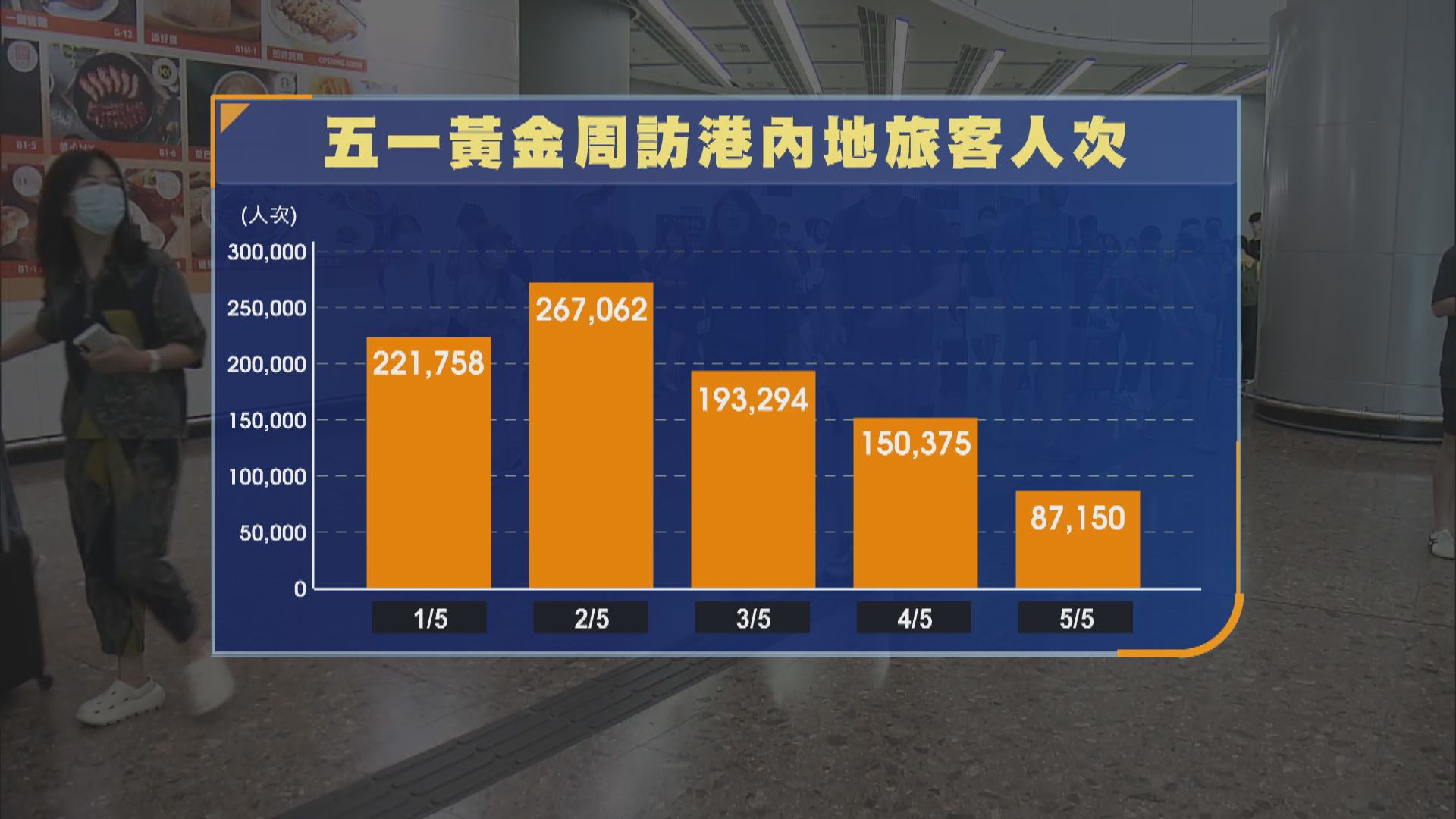 五一黃金周約110萬人次訪港 內地客按年升兩成 遊客區零售暢旺