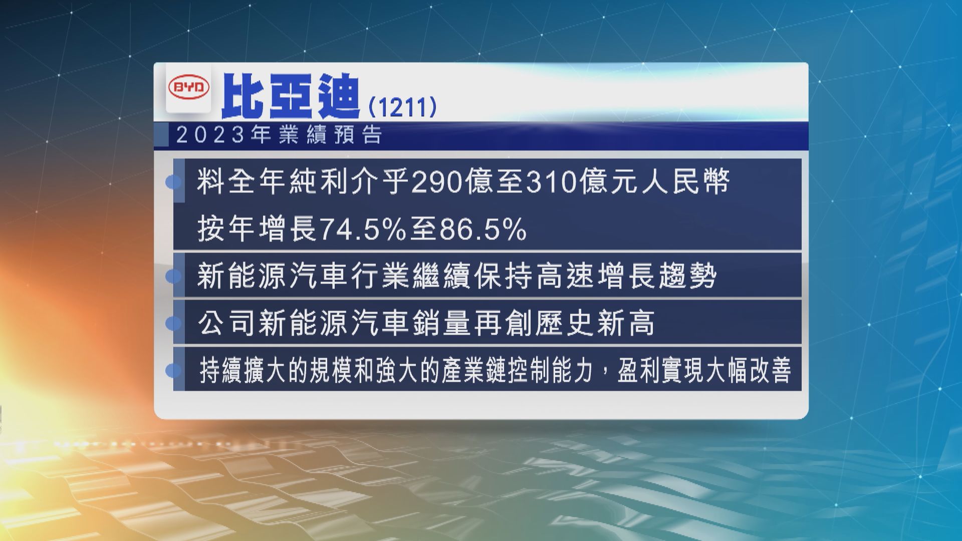 比亞迪預料去年純利至少升七成四