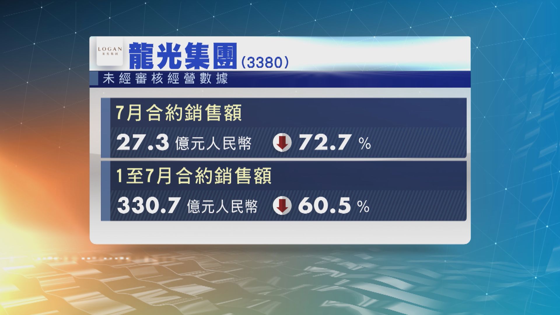 龍光集團7月合約銷售額跌72.7%