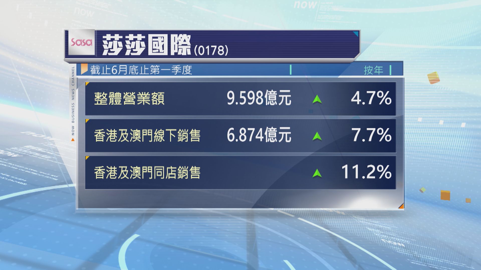 莎莎計劃動用最多2000萬元回購股份