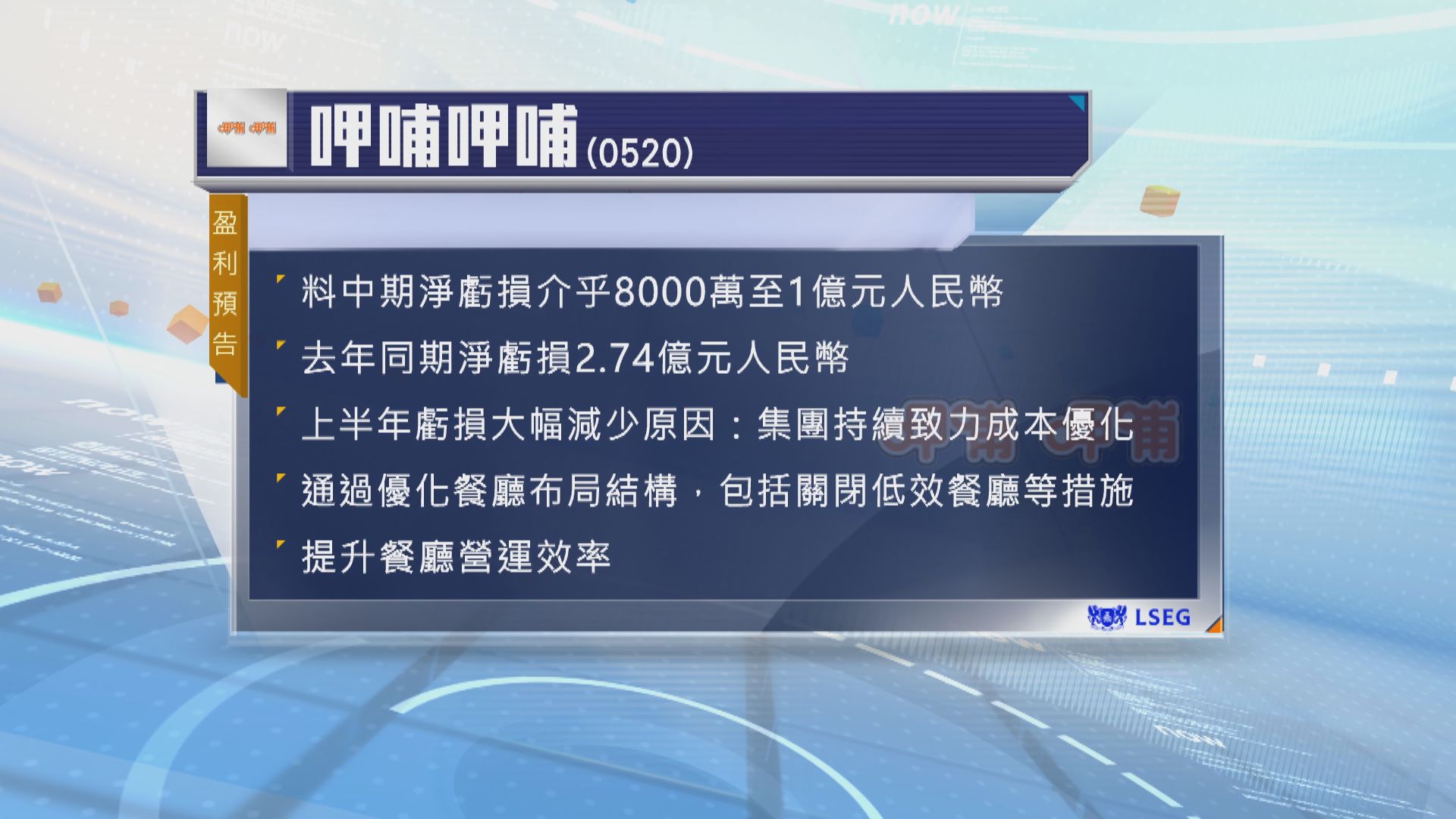 呷哺呷哺料上半年虧損大幅減少