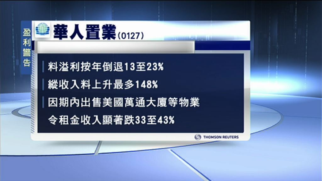 【盈利警告】華置料去年溢利倒退23%