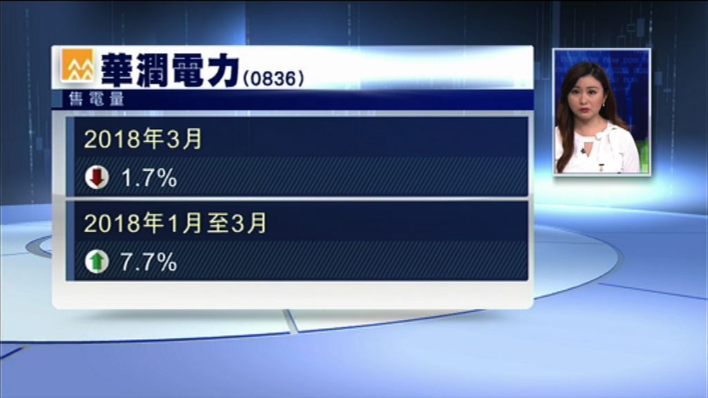 【最新數據】潤電首季售電量升逾7%