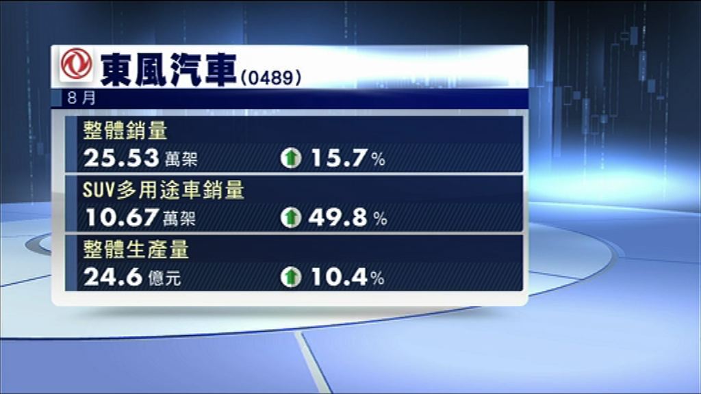【銷售數據】東風上月汽車銷量升15%