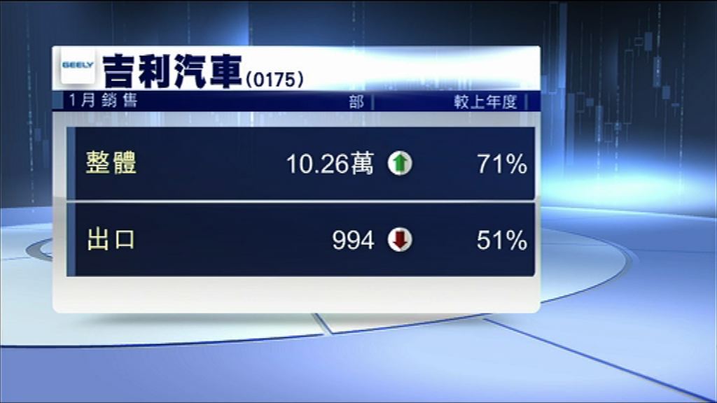 【大增71%】吉利1月汽車銷量10.2萬