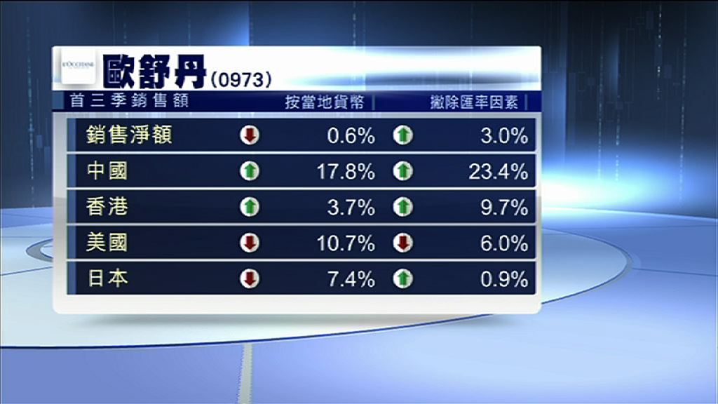 【表現平穩】歐舒丹首三季銷售淨額跌0.6%