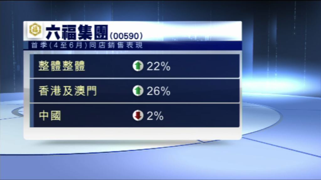 【市場氣氛改善】六福首季港澳同店銷售增26%