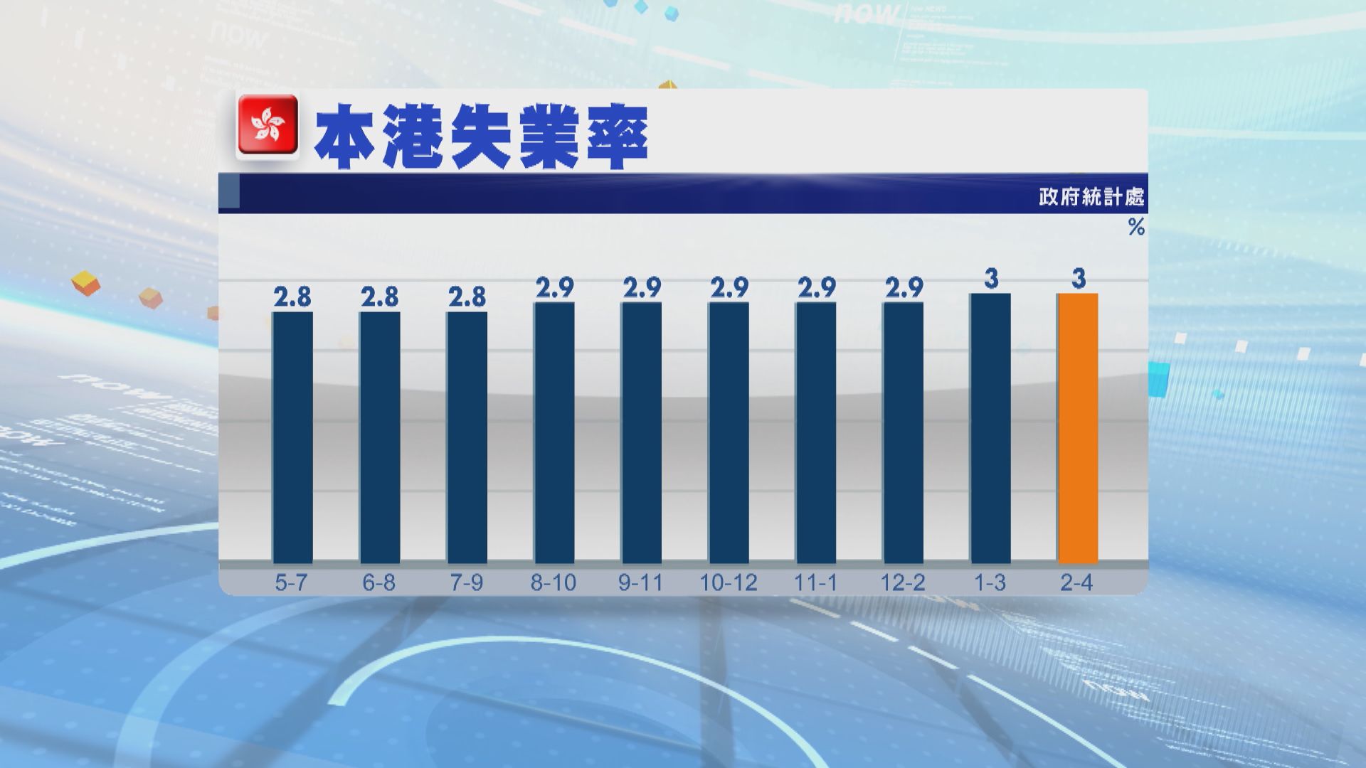 【足本全文】2024年2月至4月失業及就業不足統計數字發表