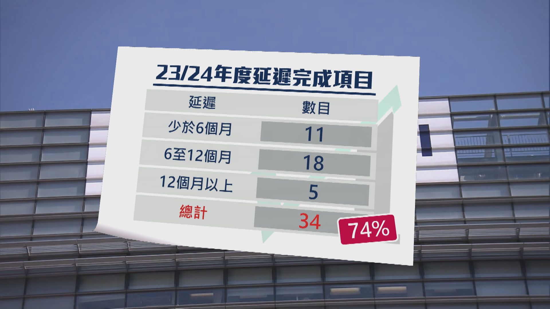 NAMI前行政總裁11次公幹超資全部獲批　審計署揭「自己批畀自己」