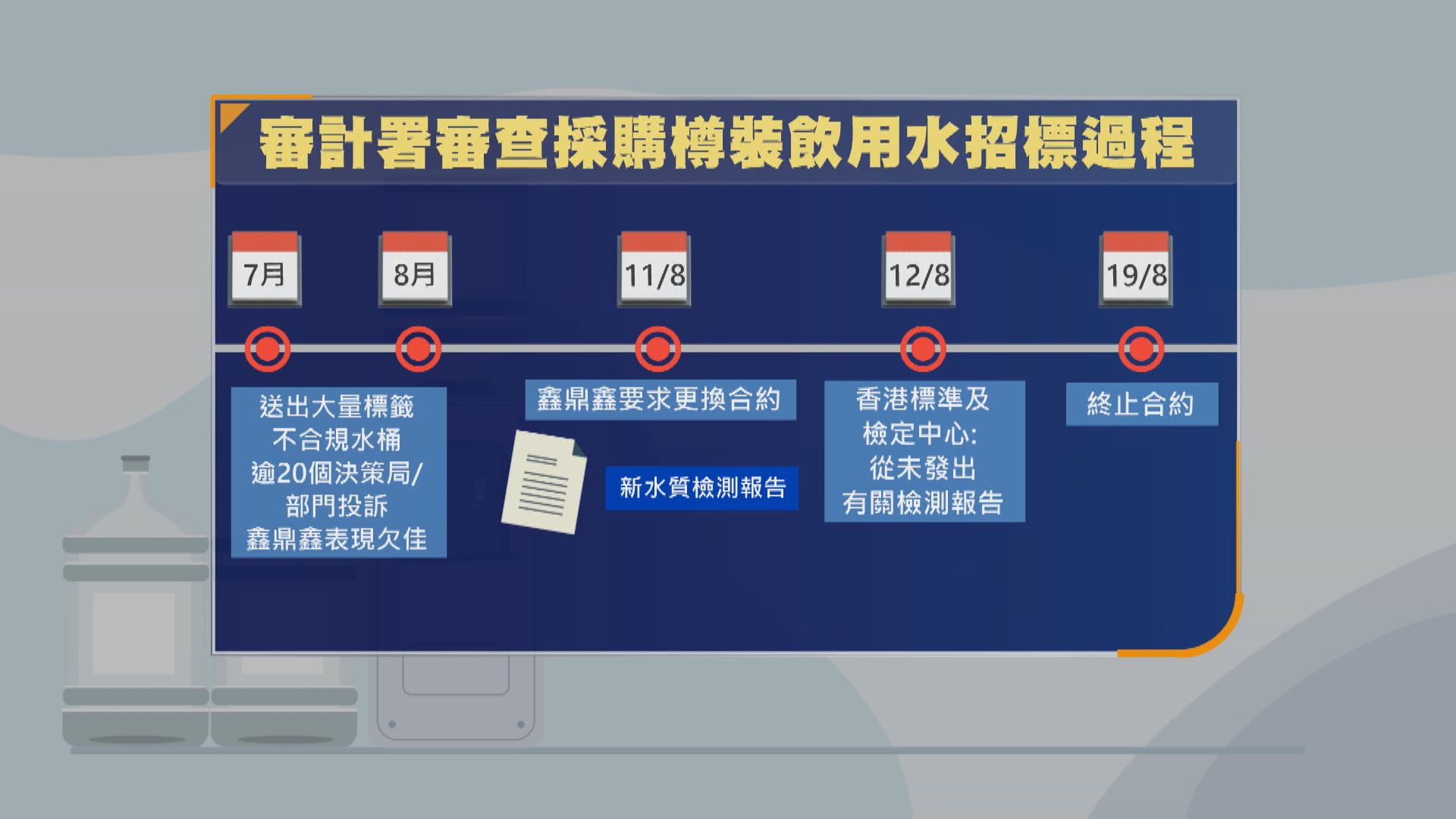 冒牌水風波｜審計署：鑫鼎鑫詐騙跡象明顯　物流署人員欠缺防騙意識(謝欣桐報道)