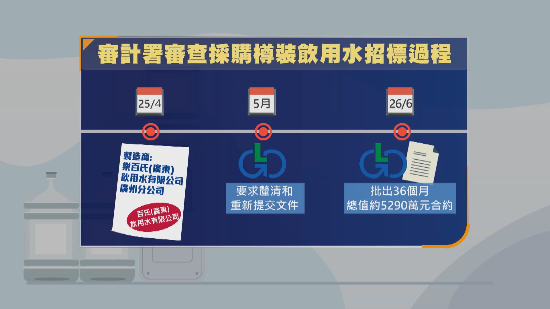 冒牌水風波｜審計署：鑫鼎鑫交明顯懷疑虛假文件　物流署僅要求重交(謝欣桐報道)