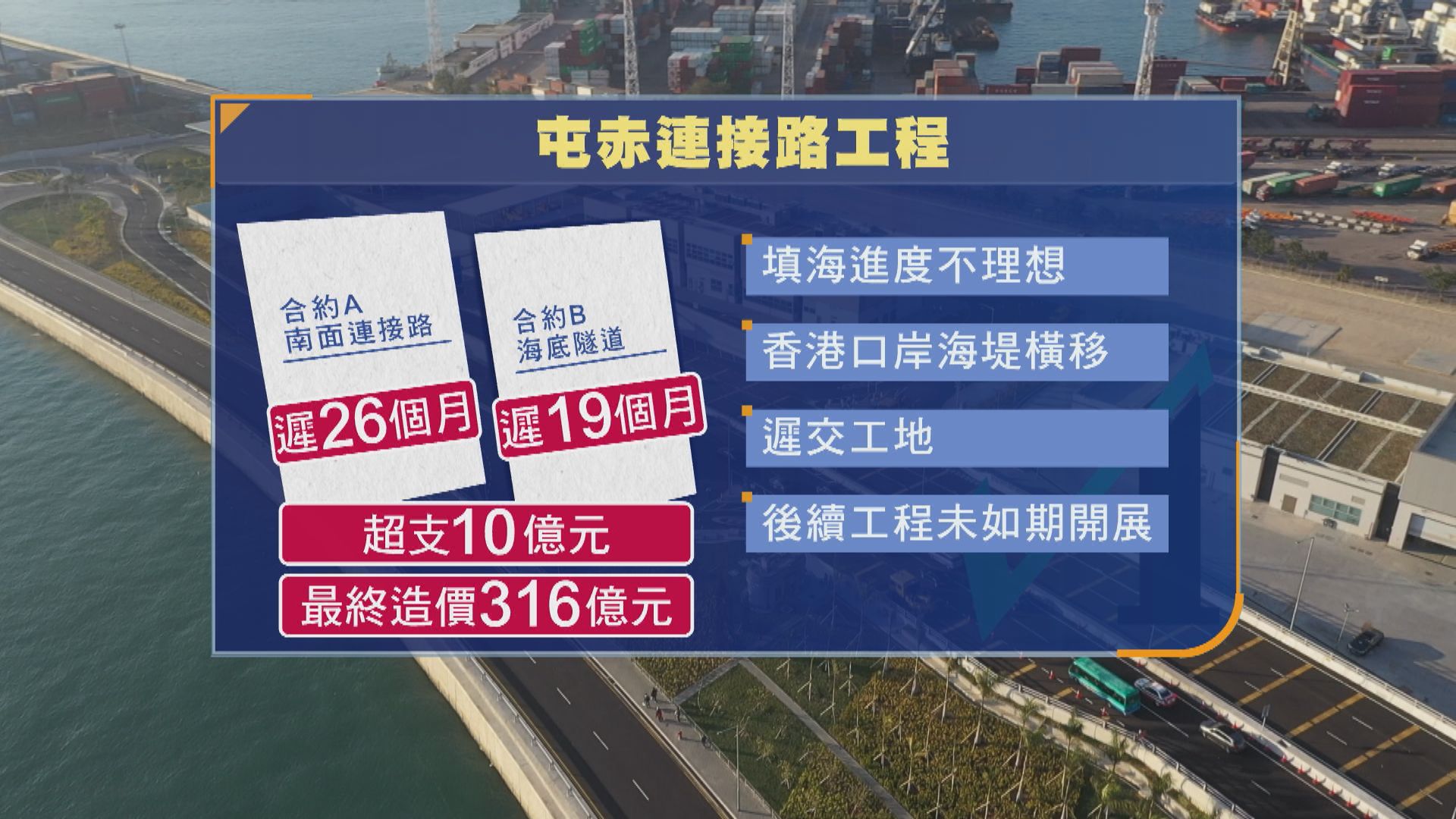 填海進度落後致屯赤隧道兩工程延期　造價多10億元