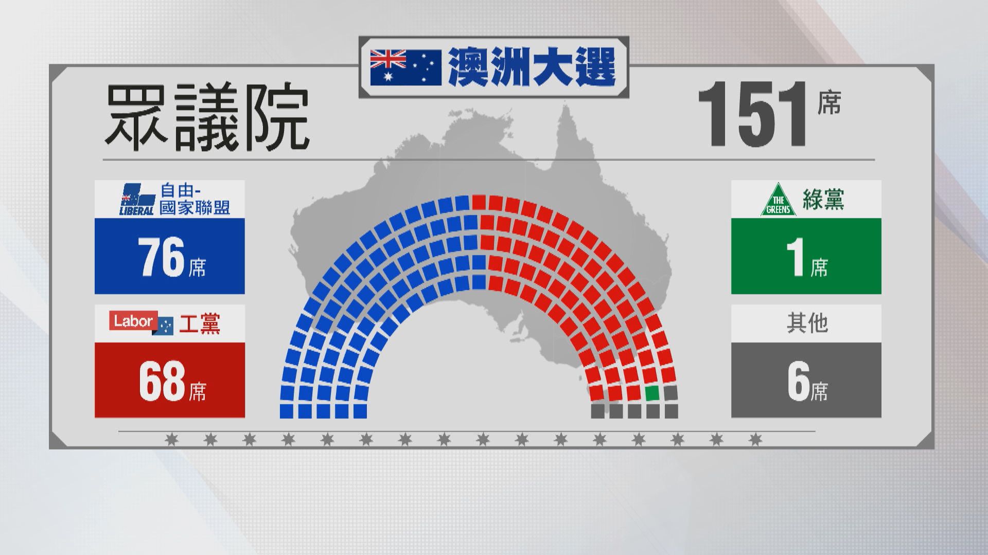 澳洲大選投票結束　分析指出現懸峙國會