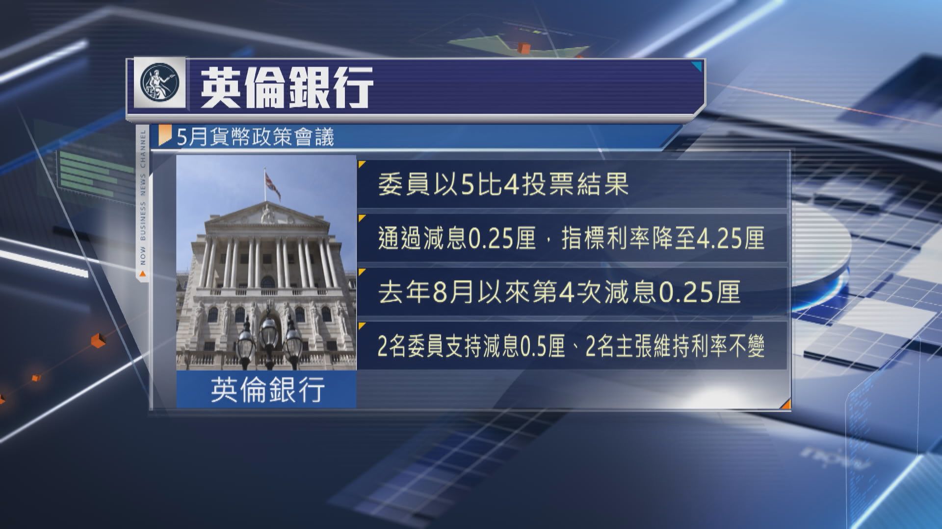 英倫銀行減息四分一厘