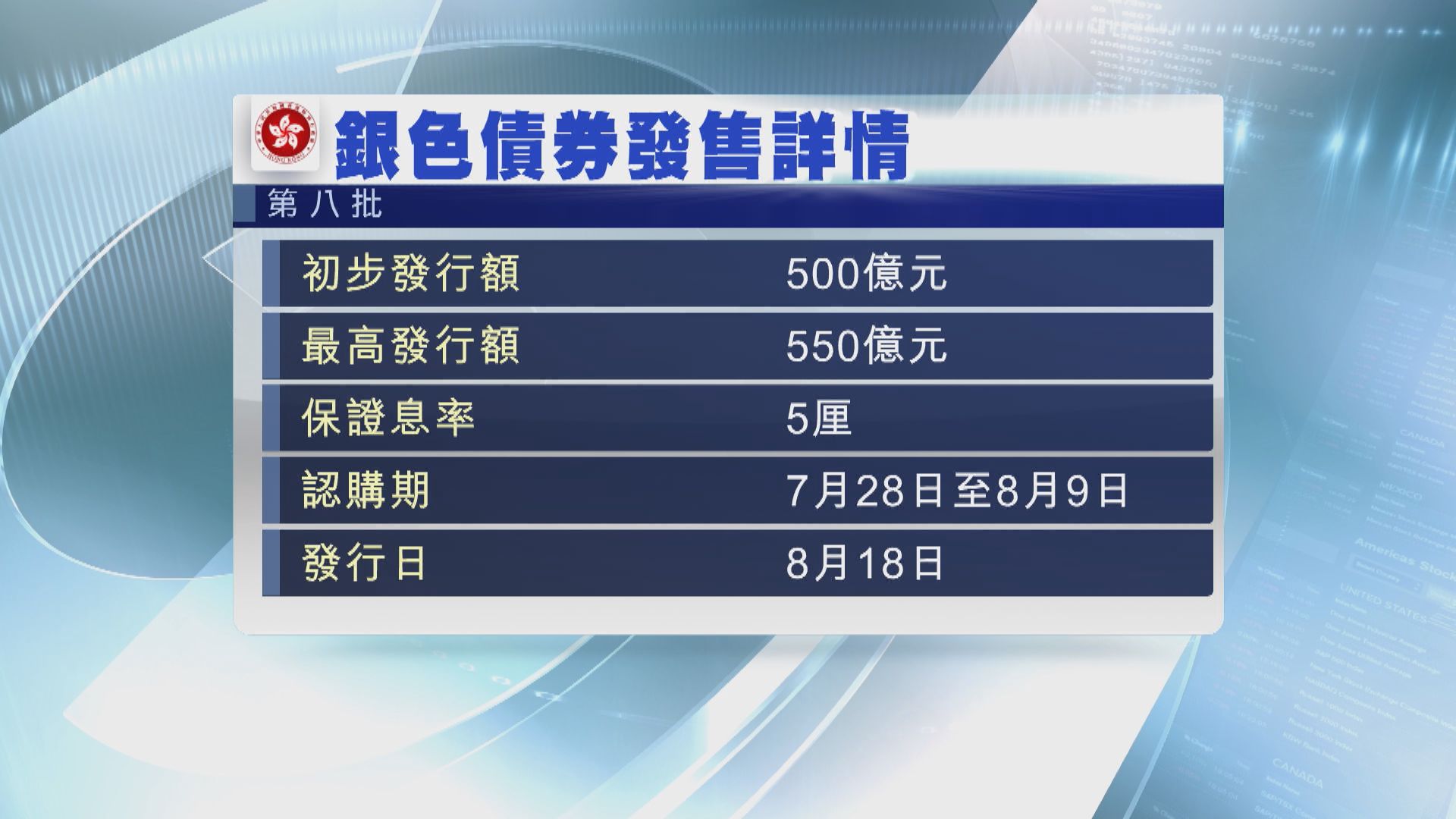 第八批銀色債券加碼至500億 保底息5厘