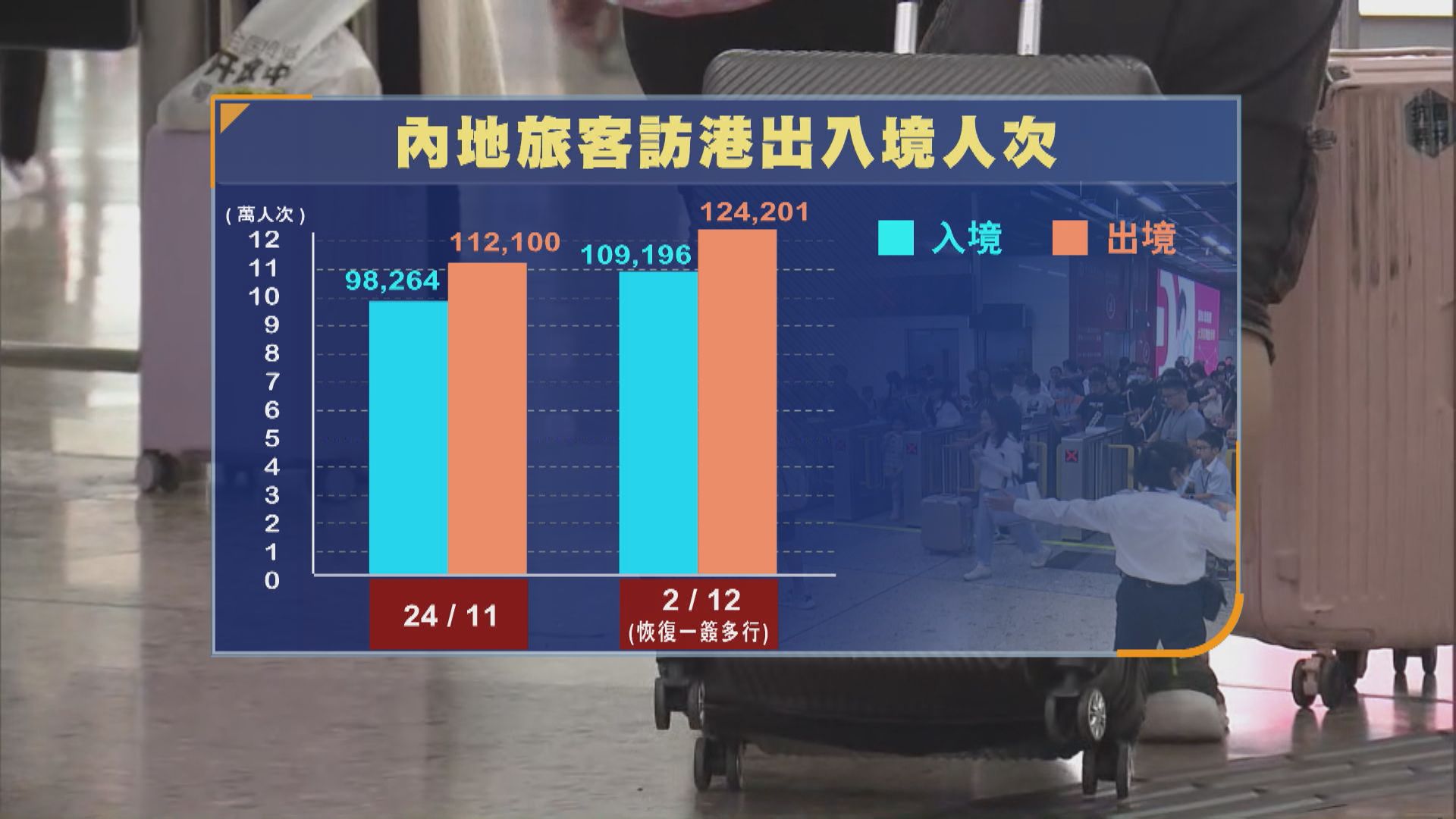 「一簽多行」恢復首日逾10.9萬內地旅客人次訪港