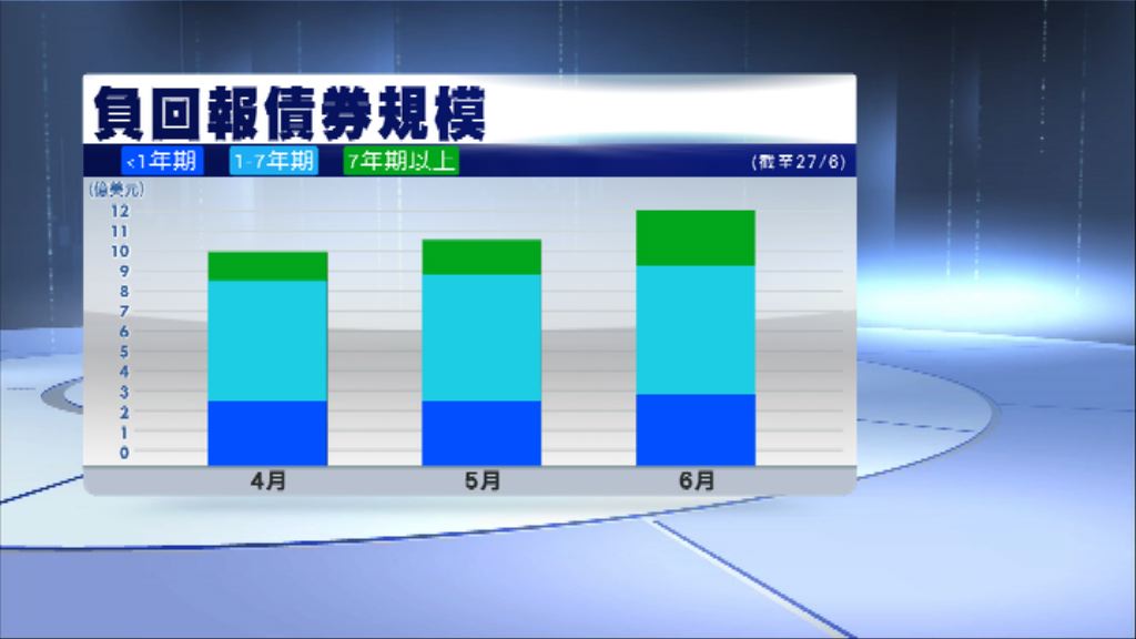 環球負回報債市規模按月升12%