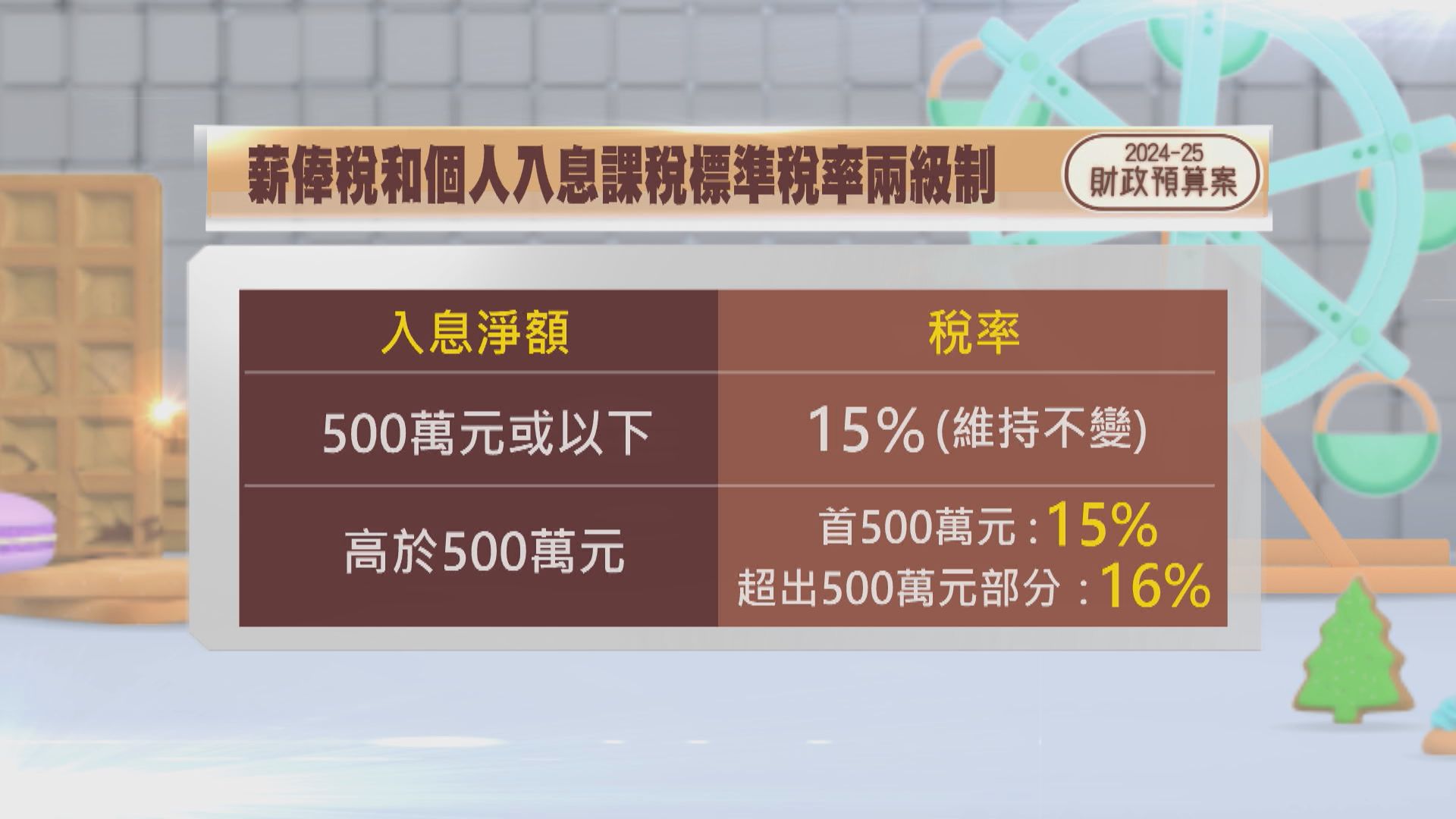 政府首向1.2萬名高收入人士徵兩級稅 年薪500萬以上須多付1%稅