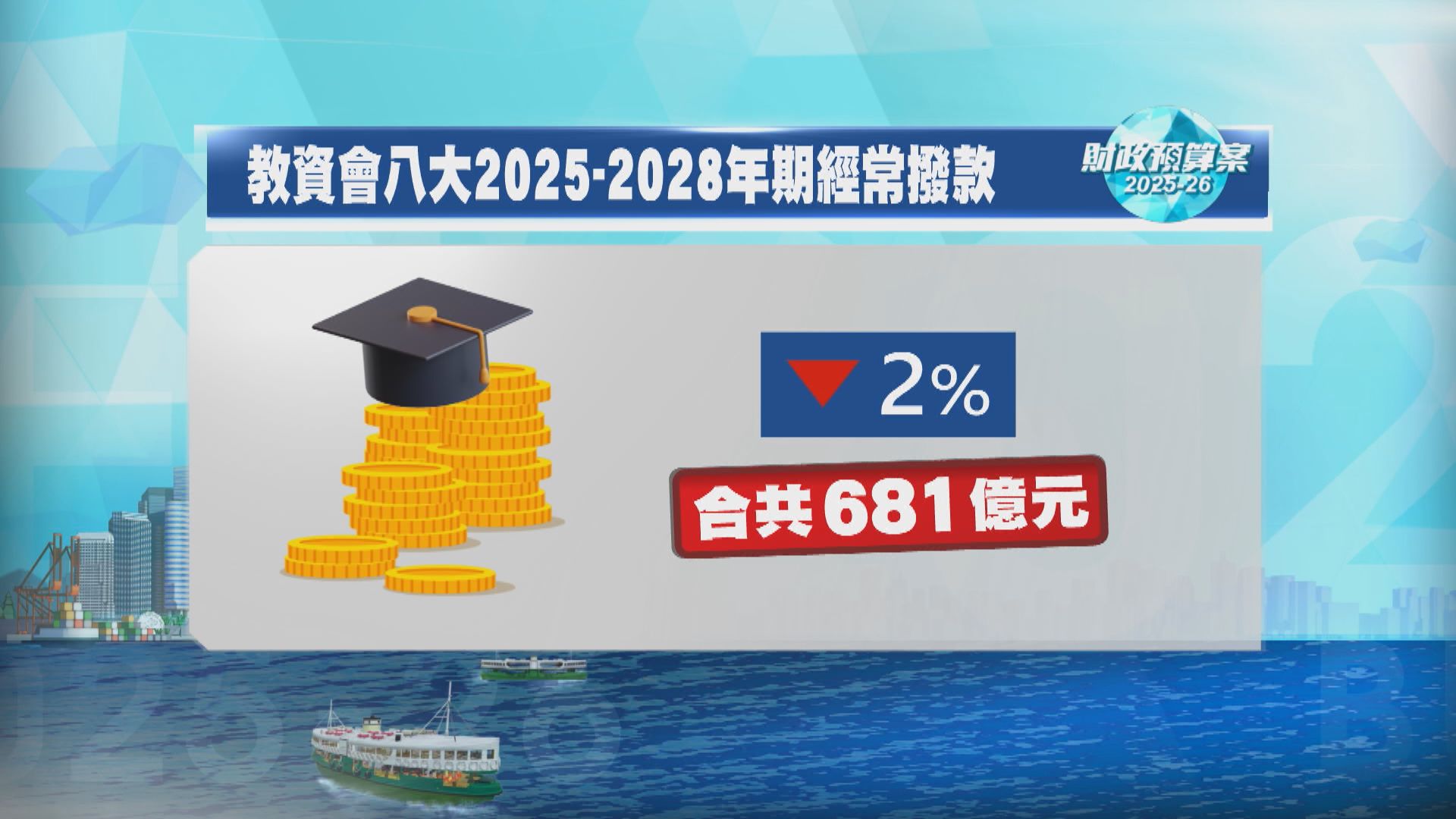 八間資助大學撥款按年減2%　院校「回水」40億元助紓緩財赤