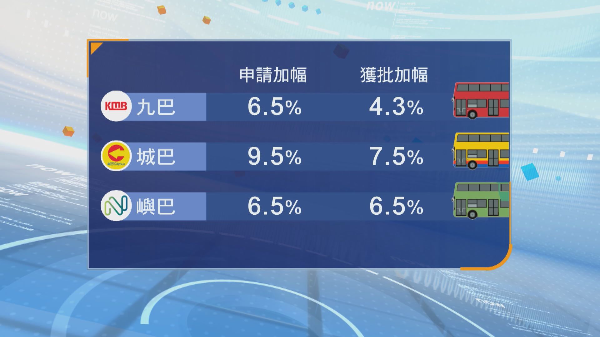 行會批准巴士公司下月五日起加價　加幅4.3%至7.5%