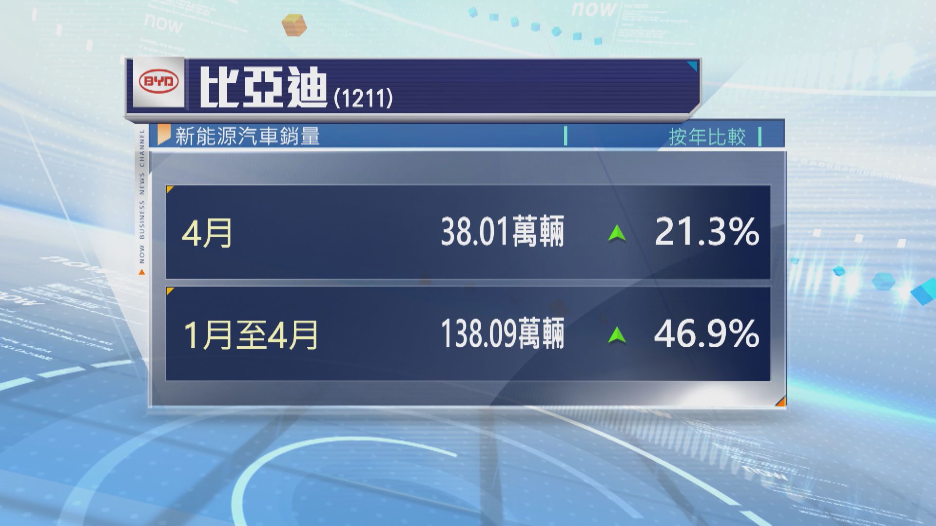 比亞迪4月新能源汽車銷量按年增長21%