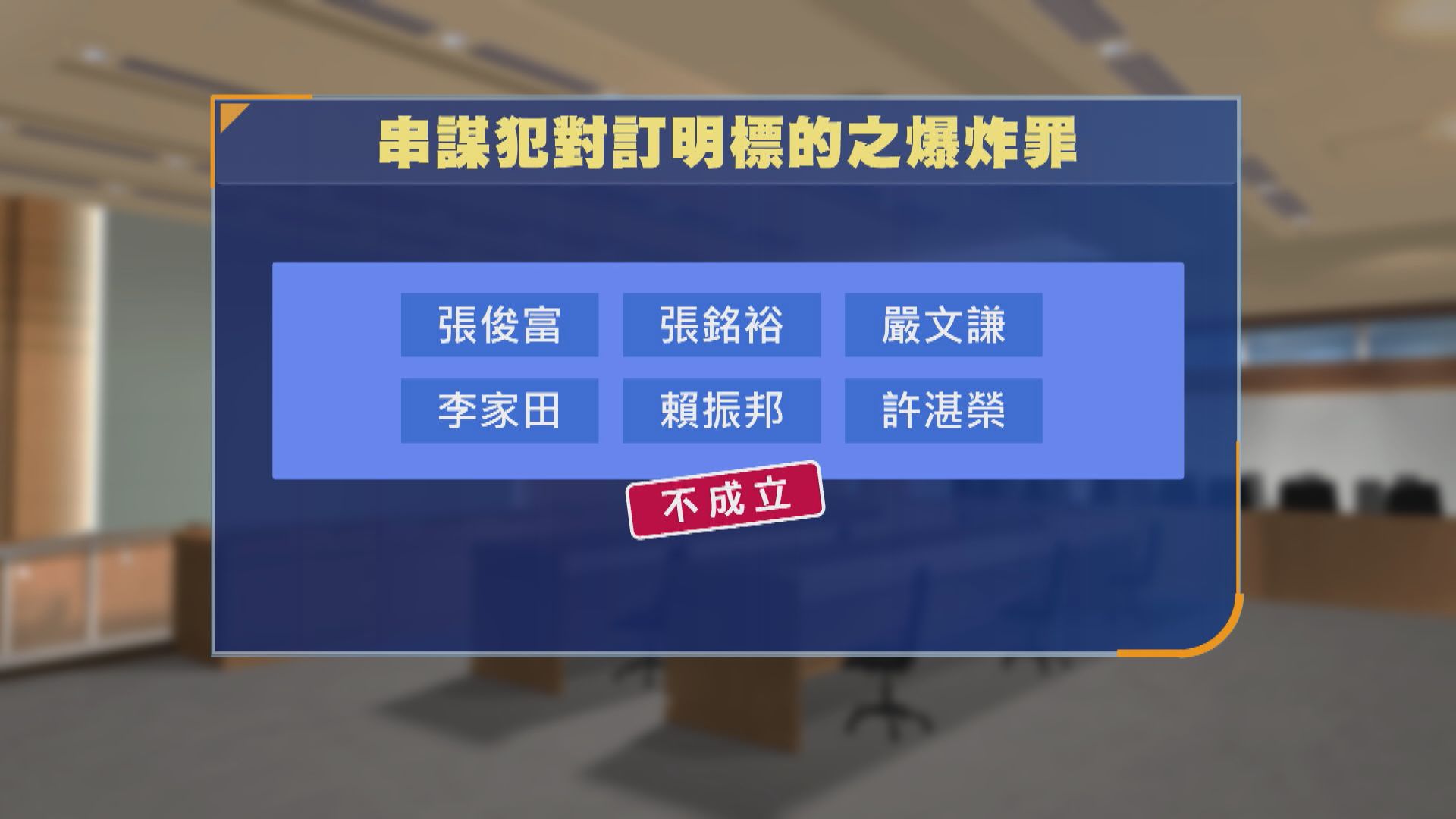 屠龍小隊案　賴振邦串謀爆炸罪成　其餘6人罪名不成立