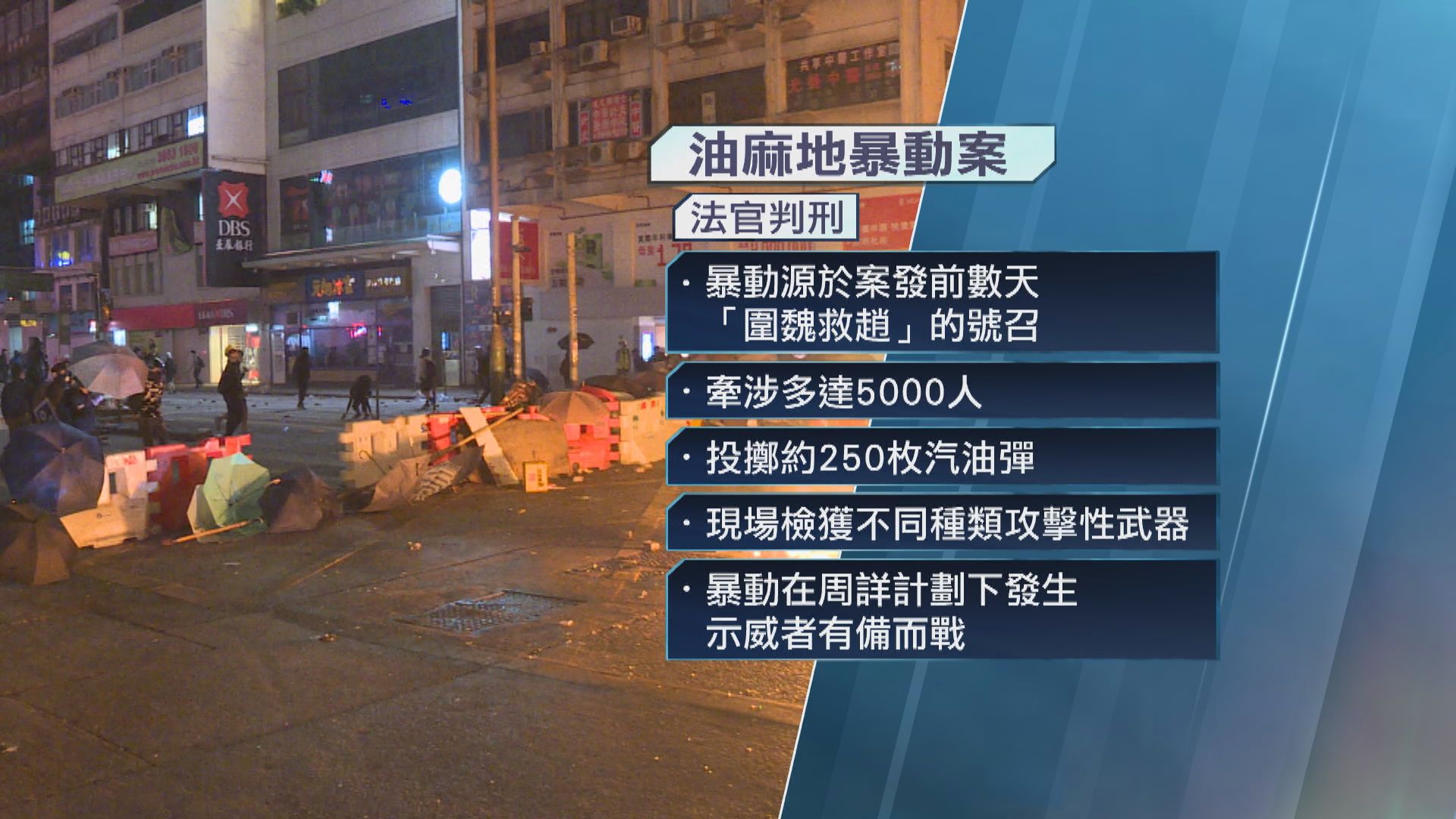 理大衝突期間12人涉油麻地暴動 認罪囚3年至3年4個月