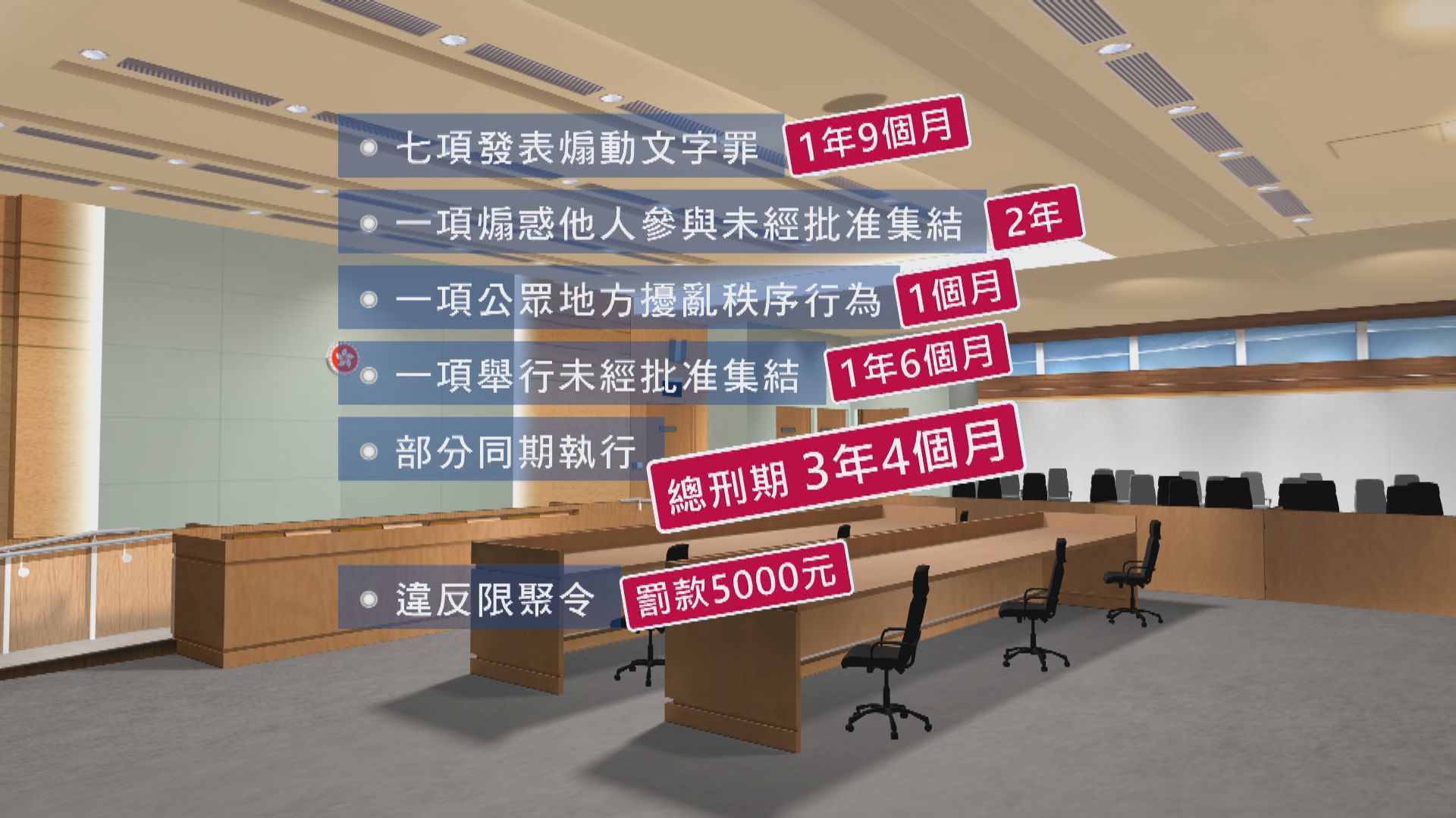 譚得志因煽動文字等11罪囚3年4個月　成回歸後首例