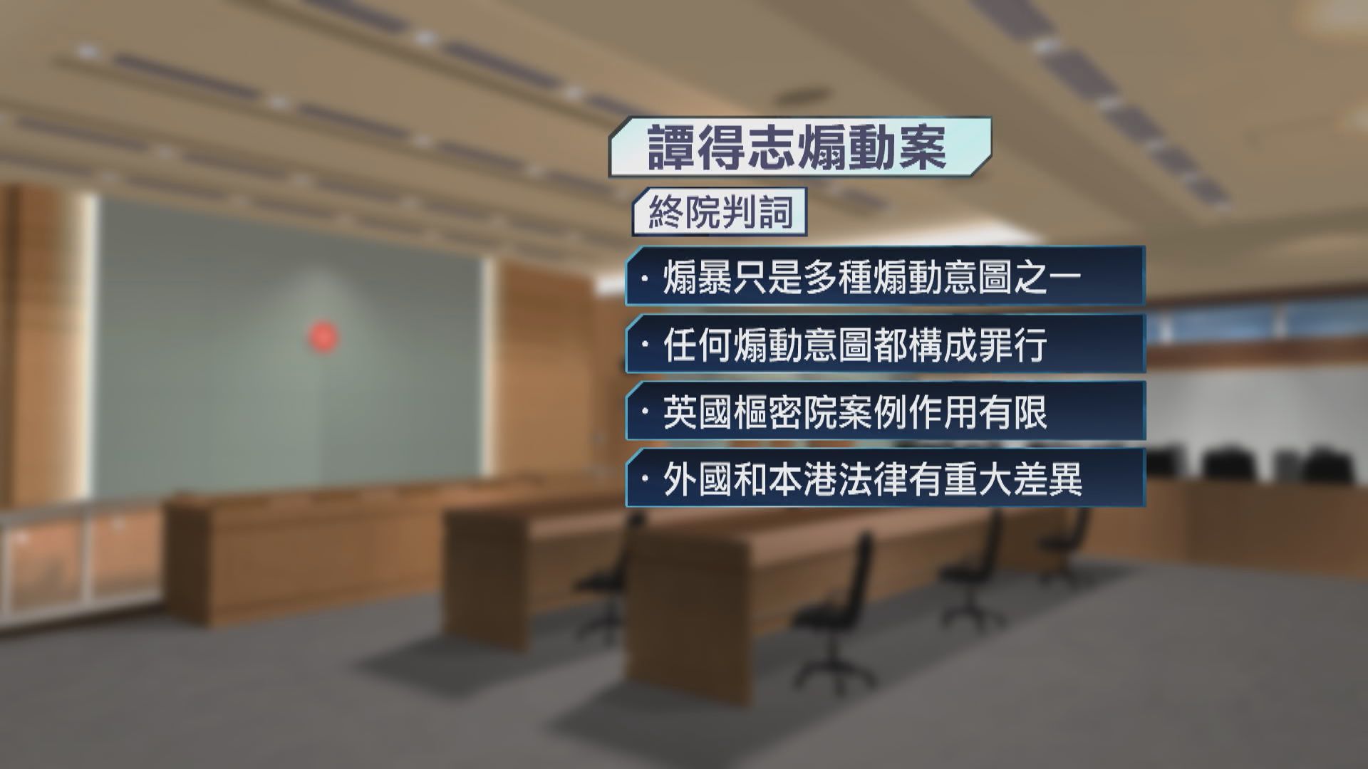 譚得志煽動案辯方終極敗訴　終院：控方毋須證明煽暴意圖