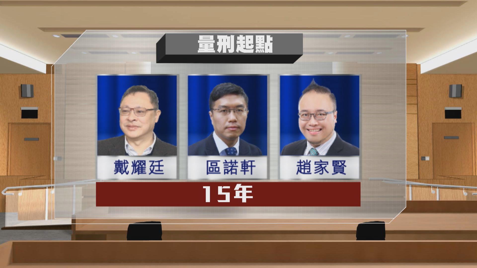 【民主派顛覆政權案】戴耀廷囚10年　三從犯囚6年1個月至7年