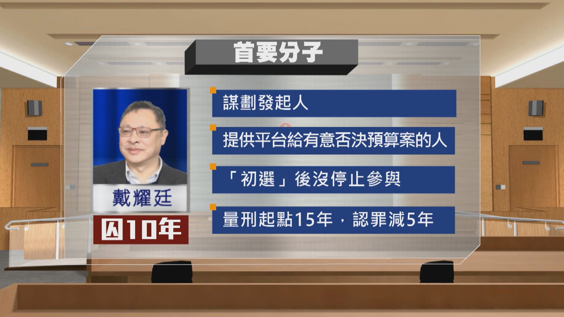 【民主派顛覆政權案】戴耀廷囚10年　其餘44人囚4年2個月至7年9個月不等