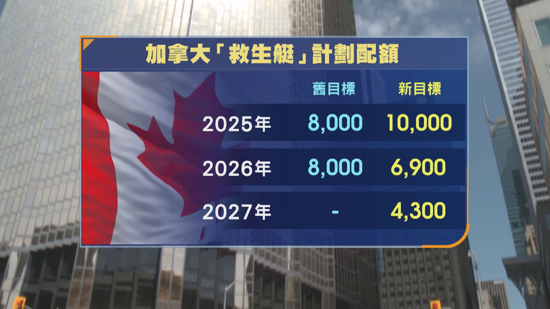 加拿大對港「救生艇」計劃配額有調整　須與烏克蘭及蘇丹人競爭