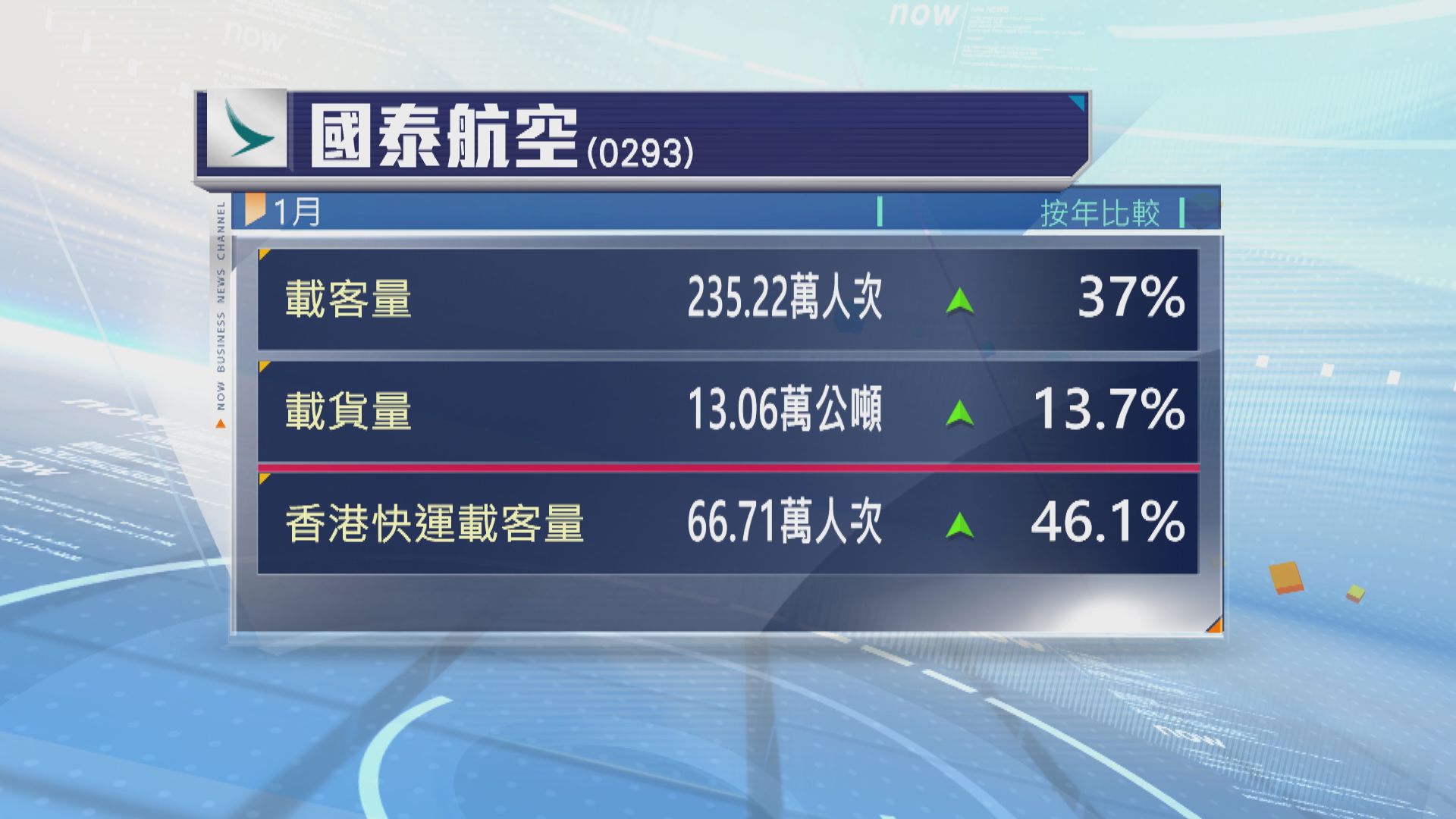 國泰及快運上月25日接載逾11萬人次　創疫後新高