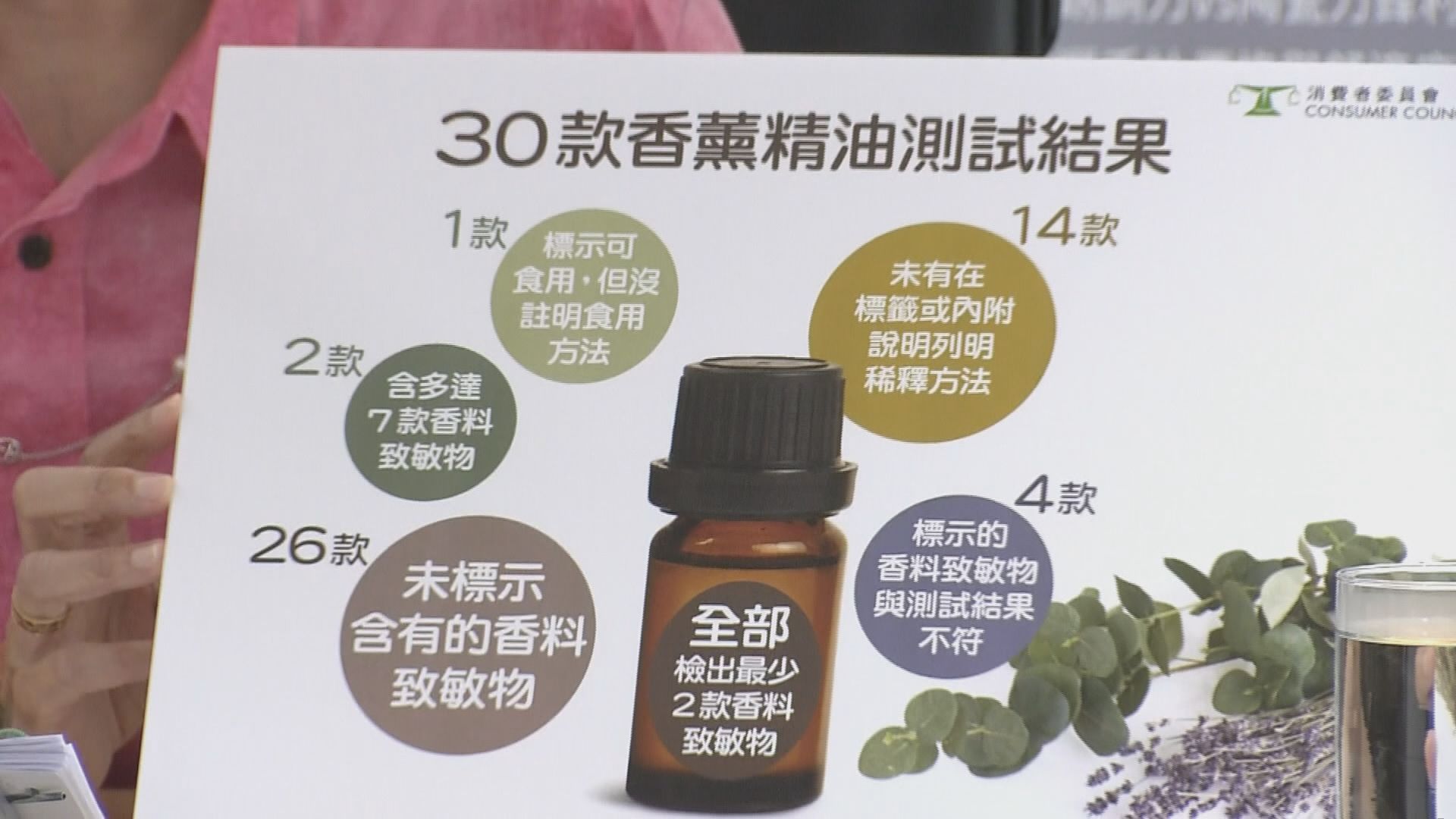 消委會：30款香薰油樣本全部含致敏物