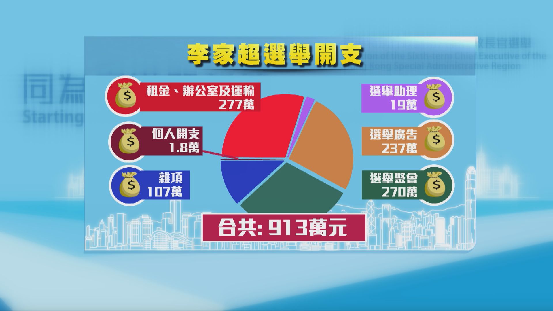 李家超申報選舉開支913萬　獲1126萬元選舉捐贈