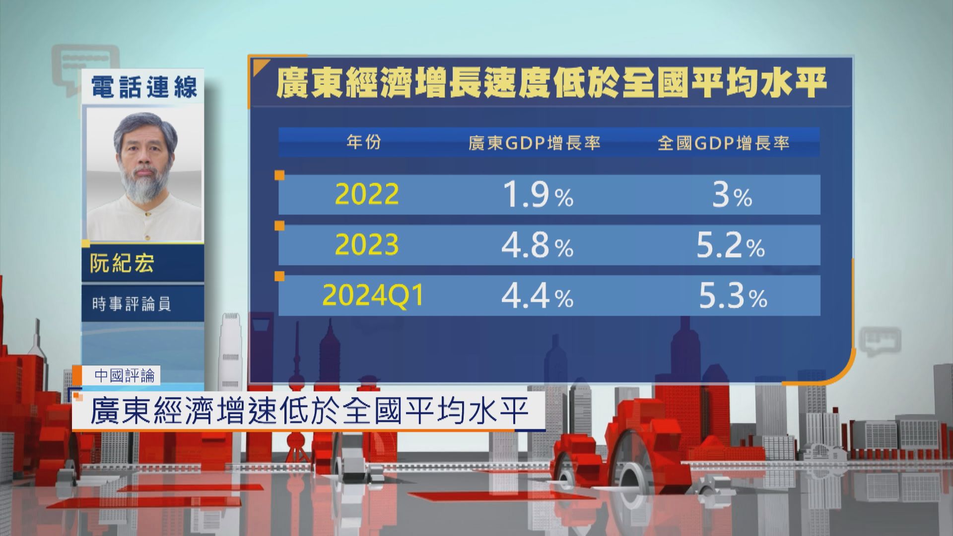 【中國評論】廣東經濟增長速度低於全國平均水平