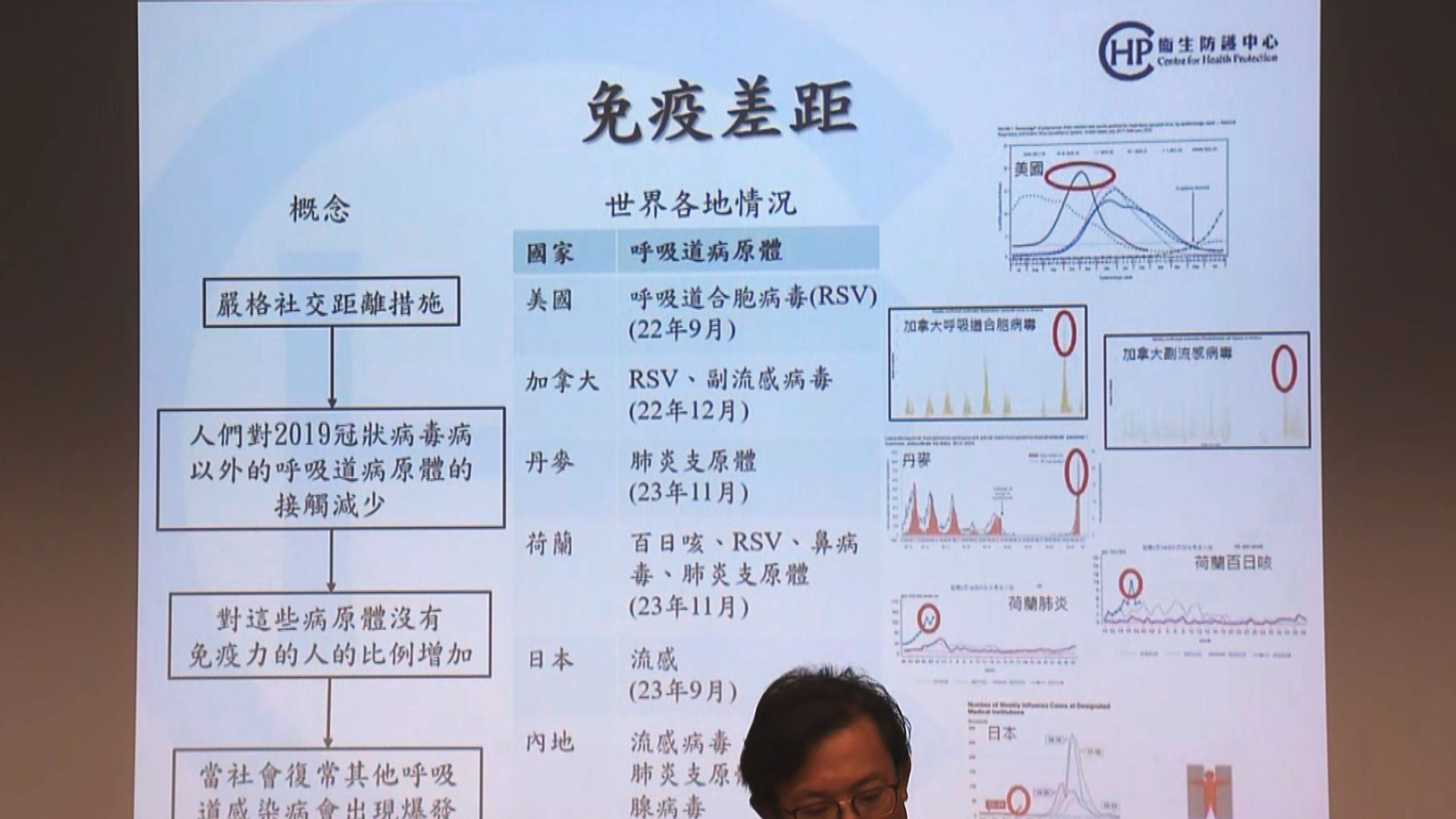 衞生防護中心：下月或進入流感高峰期 料其他病原體活躍度續升