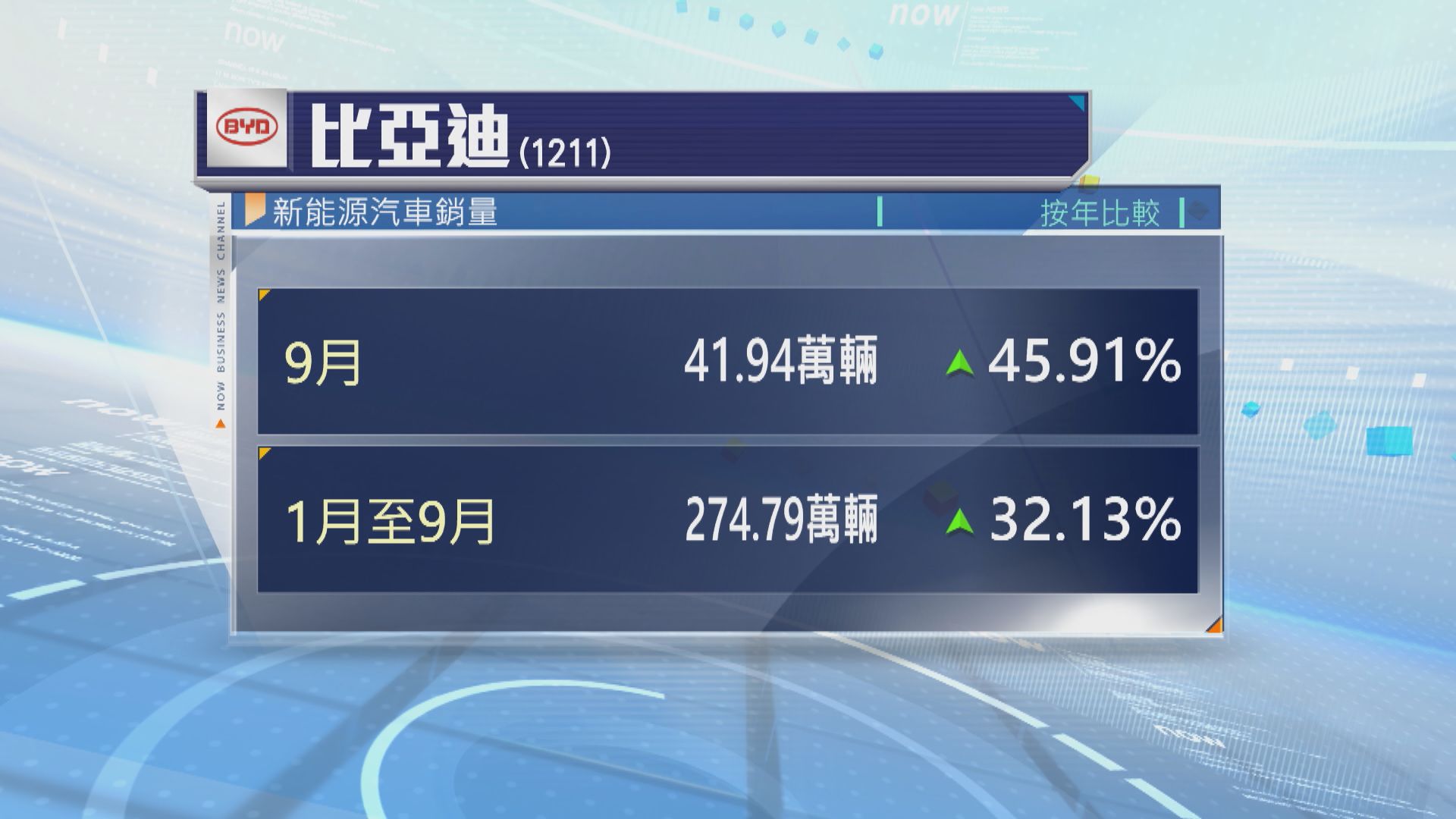 比亞迪9月新能源汽車銷量按年增長46%