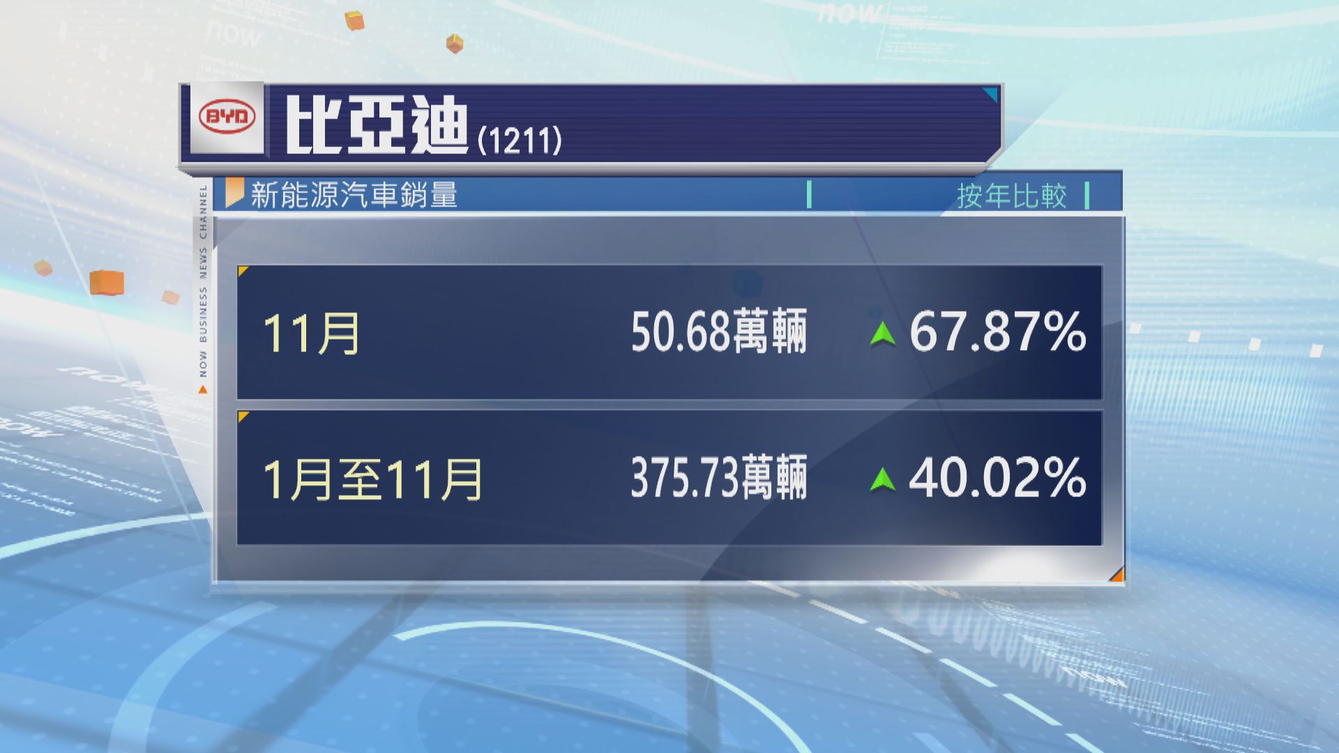 比亞迪11月新能源汽車銷量按年增長68%