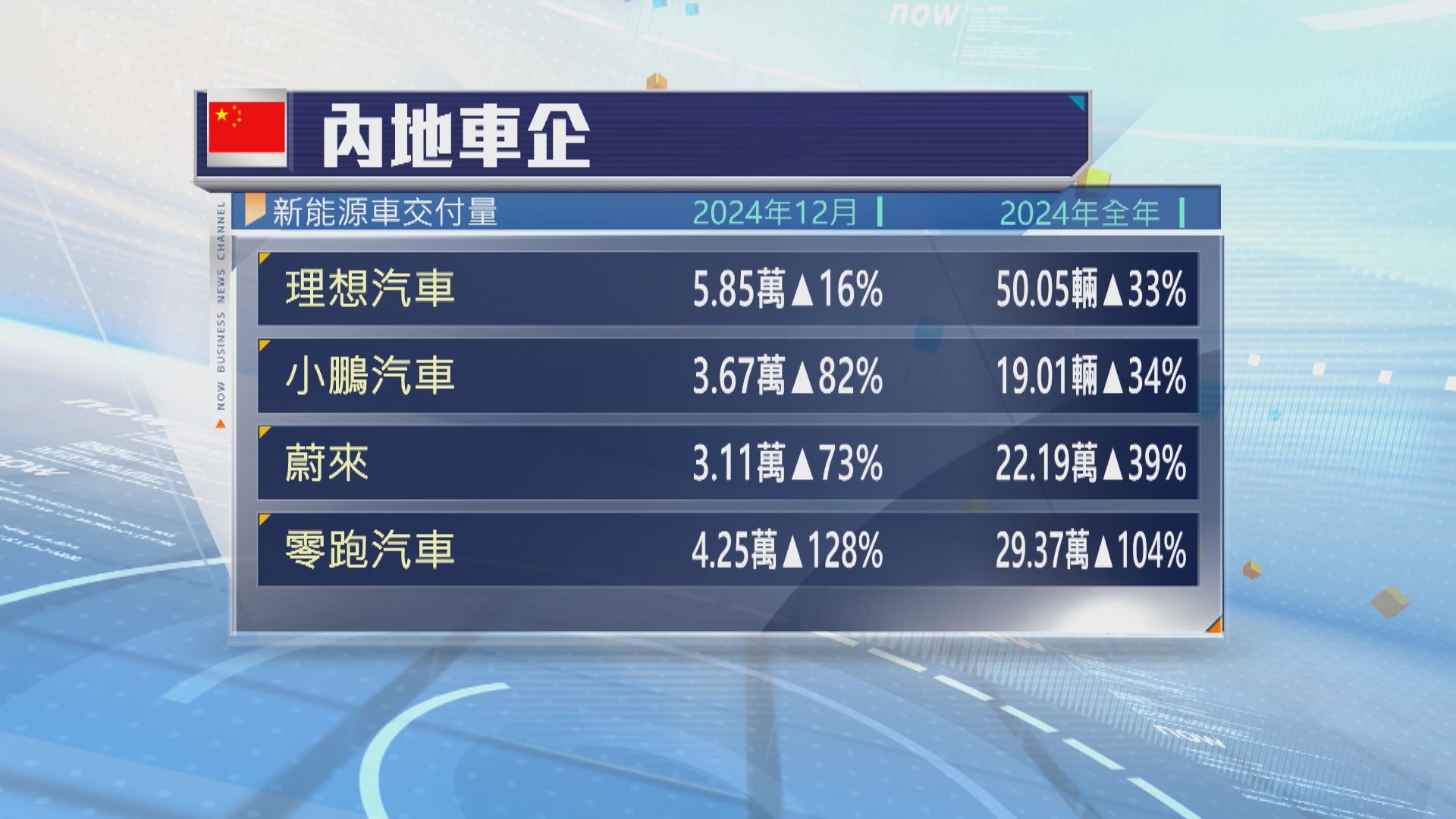 內地多間車企相繼公布上月及全年銷售數據