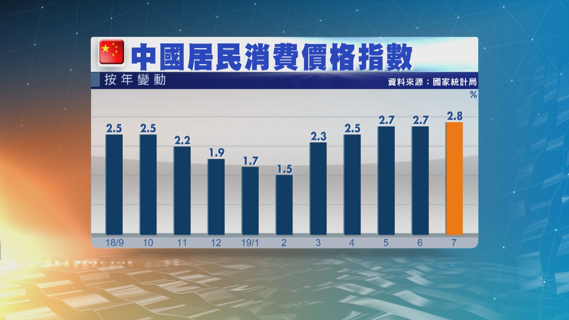 上月內地通脹率2.8%略高於預期